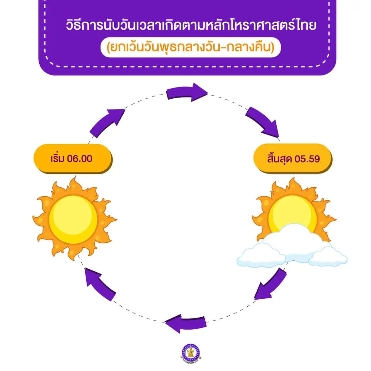 วิธีการนับวันเวลาเกิดตามหลักโหราศาสตร์ไทย