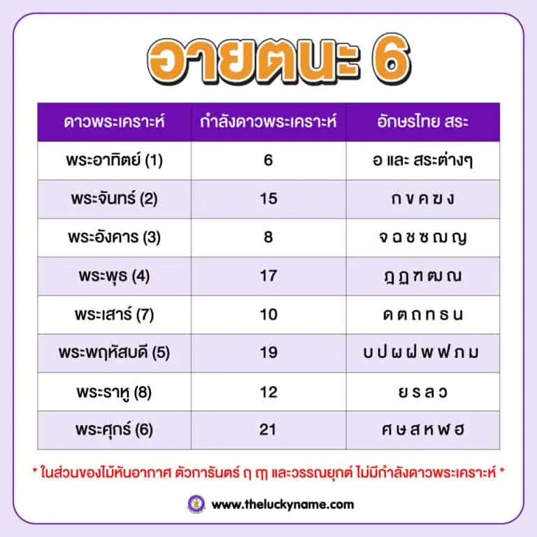 อายตนะ 6 การตั้งชื่อ