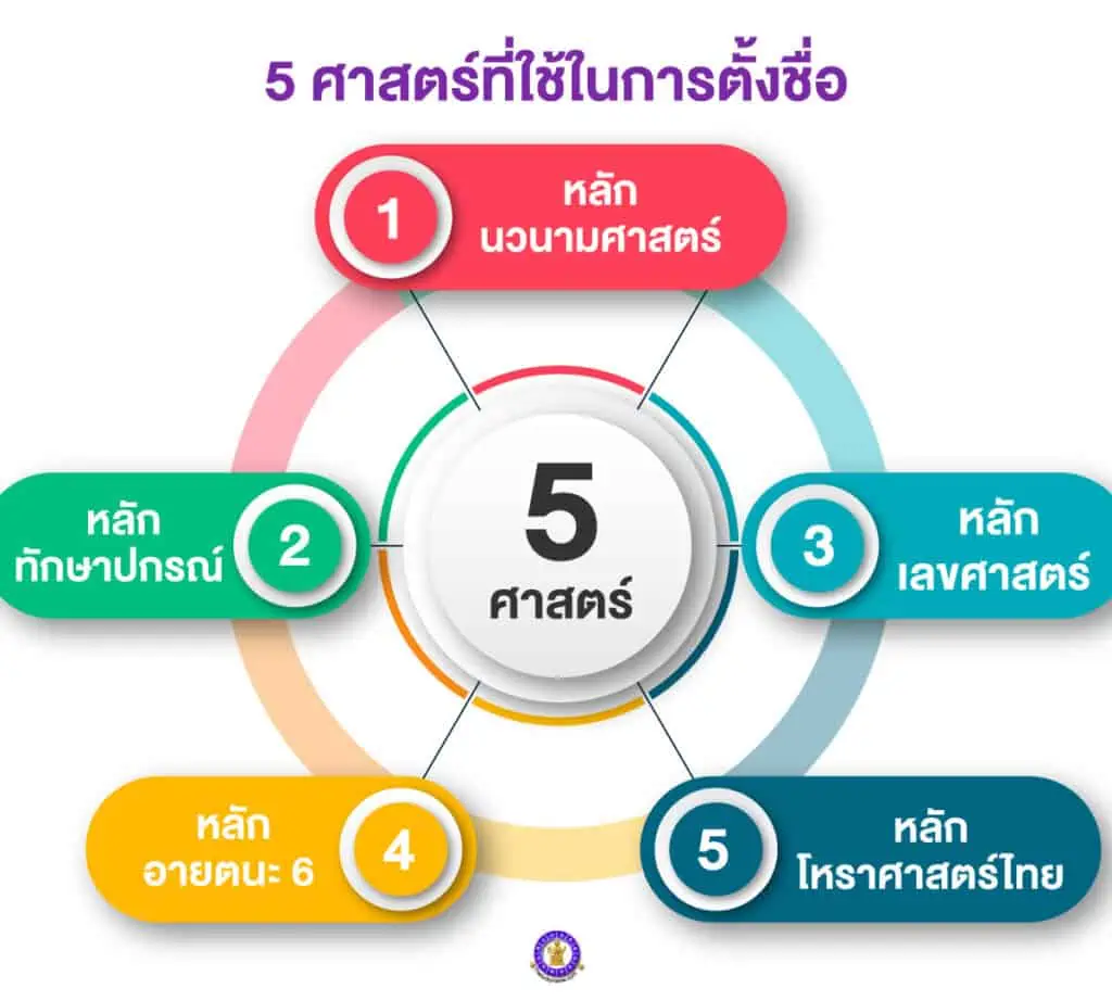 หลักที่ใช้ในการตั้งชื่อ หน้าที่การงาน