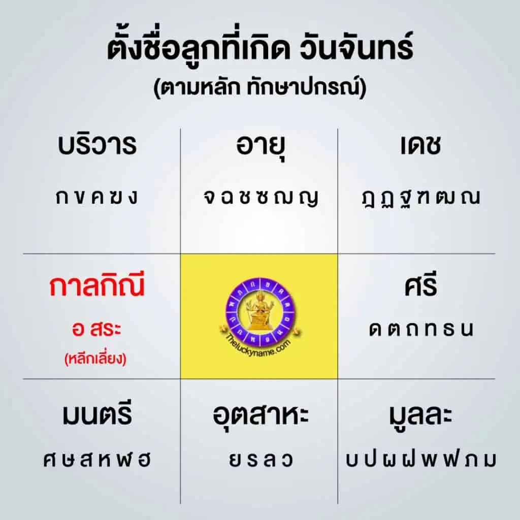 อักษรทักษาปกรณ์ เกิดวันจันทร์