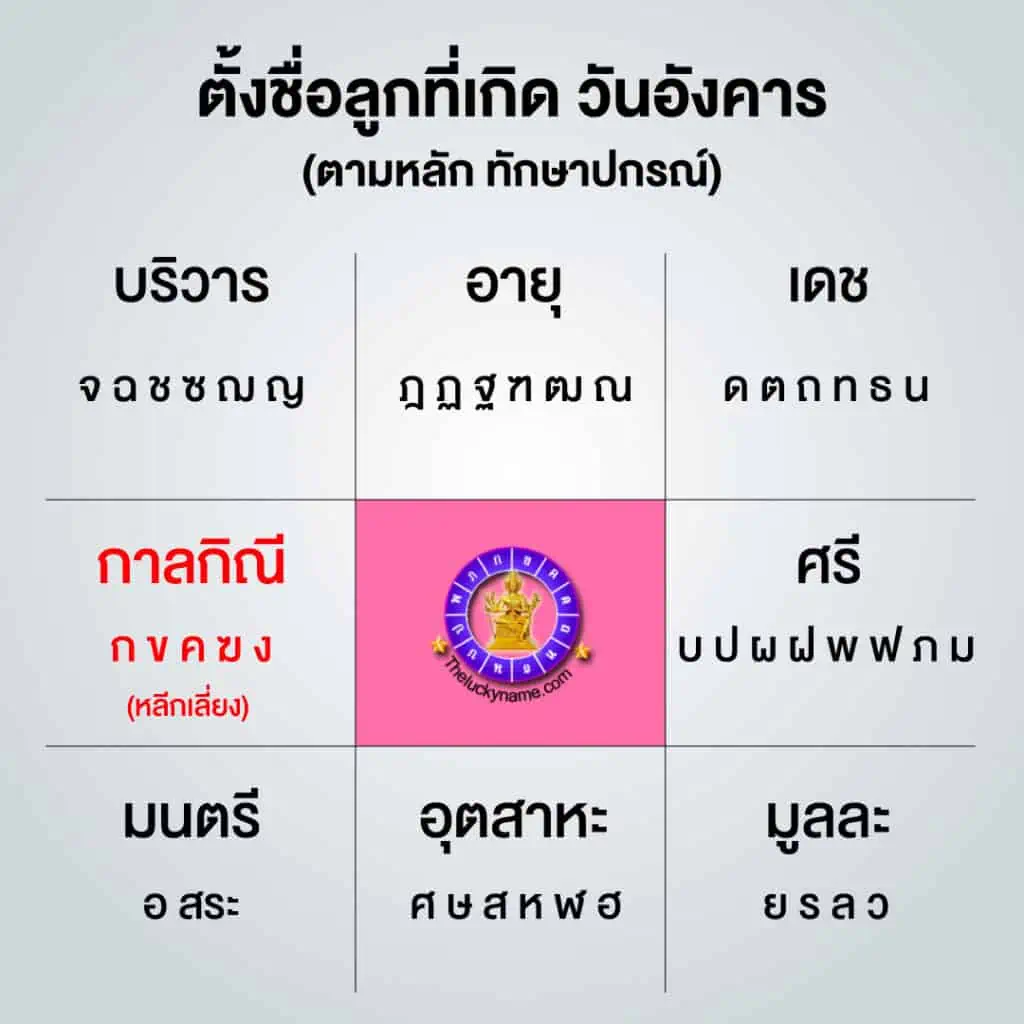 ตัวอีกษร ทักษาปกรณ์ ลูกเกิดวันอังคาร