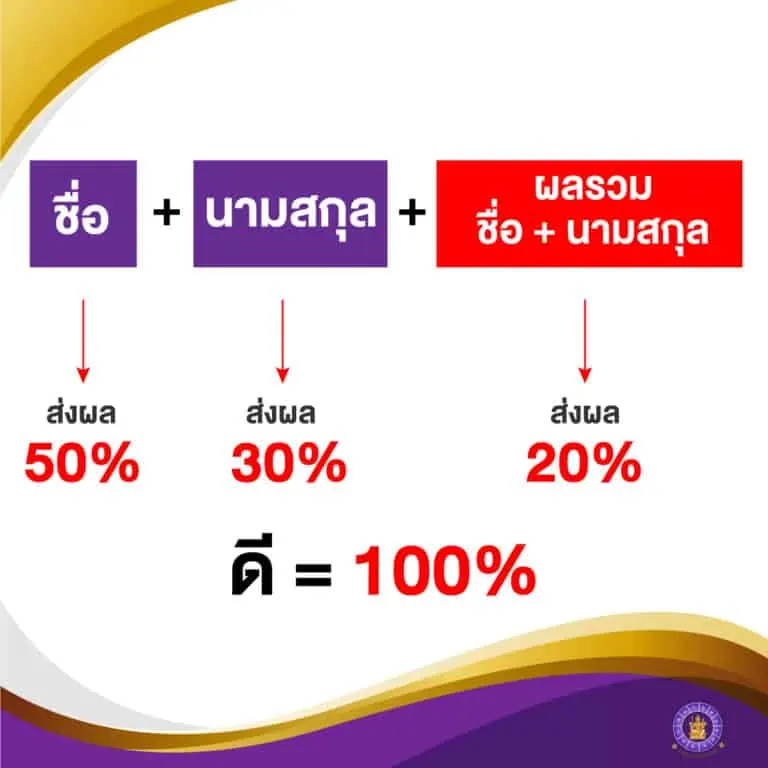 คำนวณเลขศาสตร์ สติปัญญา