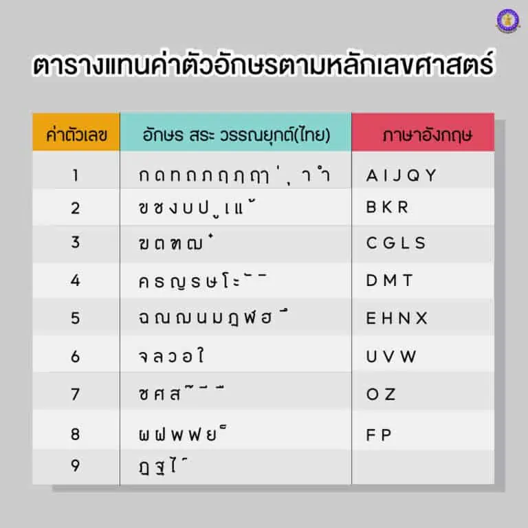 ตารางค่าเลขศาสตร์