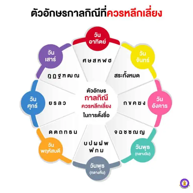 อักษรกาลกิณีที่ควรหลีกเลี่ยงตามวันเกิด ชื่อจริง ชื่อลูกชาย ชื่อลูกสาว ย ร ล ว