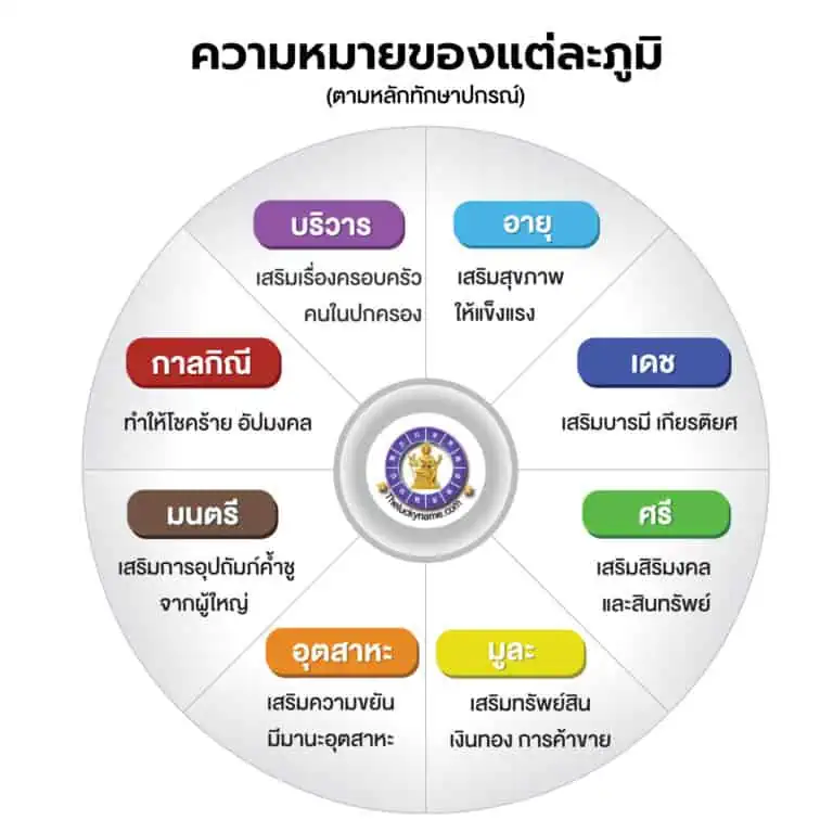 ความหมายของแต่ละทักษาปกรณ์