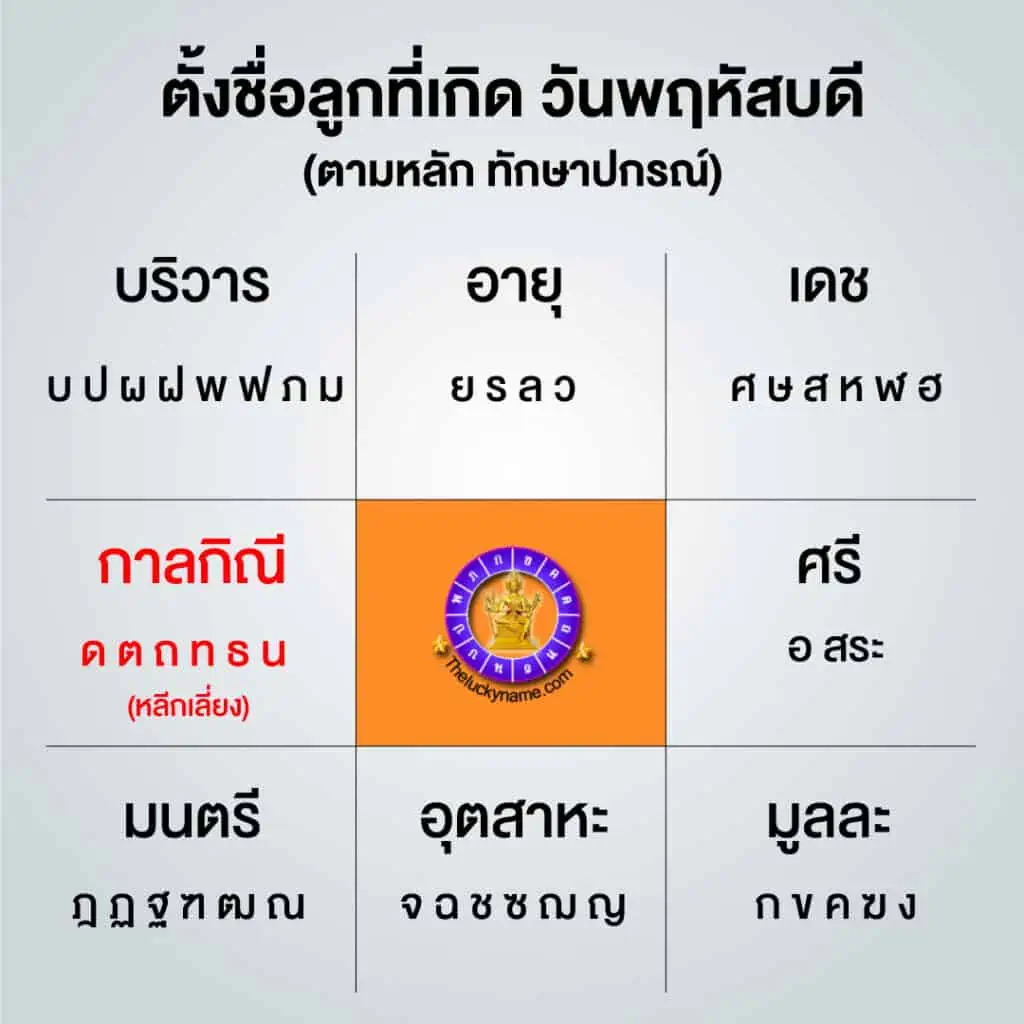 ตัวอักษร ทักษาปกรณ์ เกิดวันพฤหัสบดี