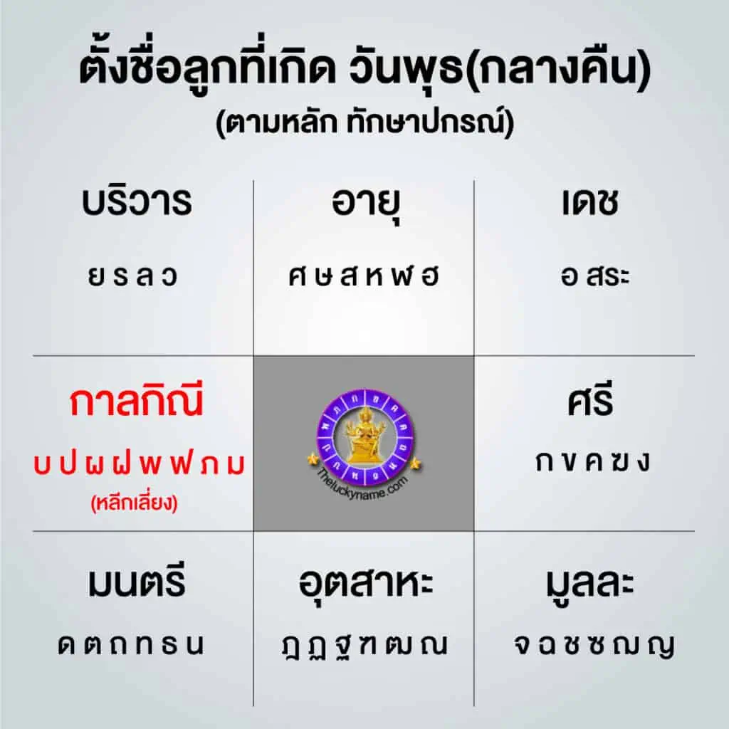 ตัวอักษร ทักษาปกรณ์ เกิดวันพุธ กลางคืน