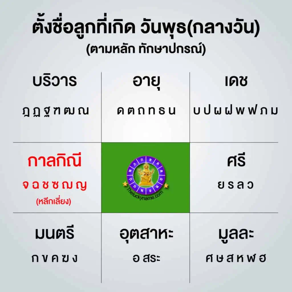 ตัวอักษร ทักษาปกรณ์ เกิดวันพุธ กลางวัน