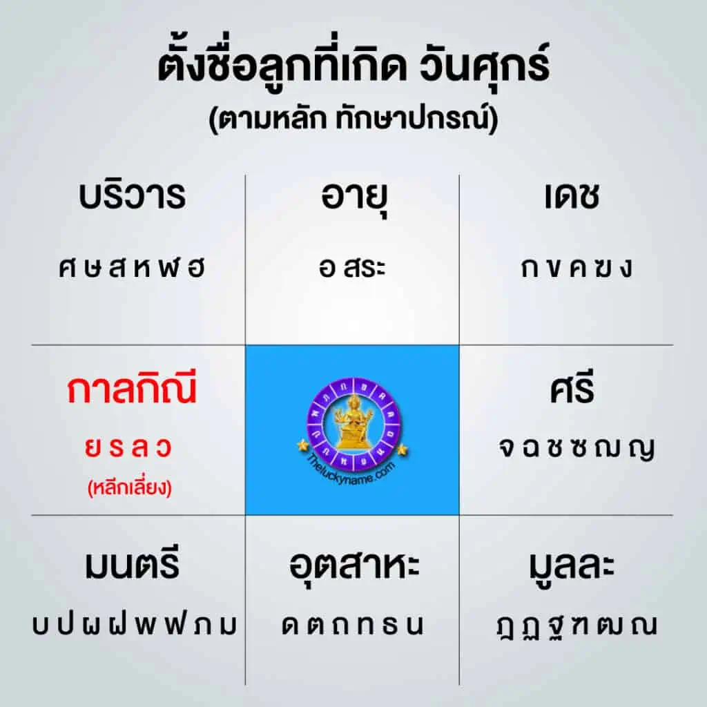 ตัวอักษร ทักษาปกรณ์ เกิดวันศุกร์