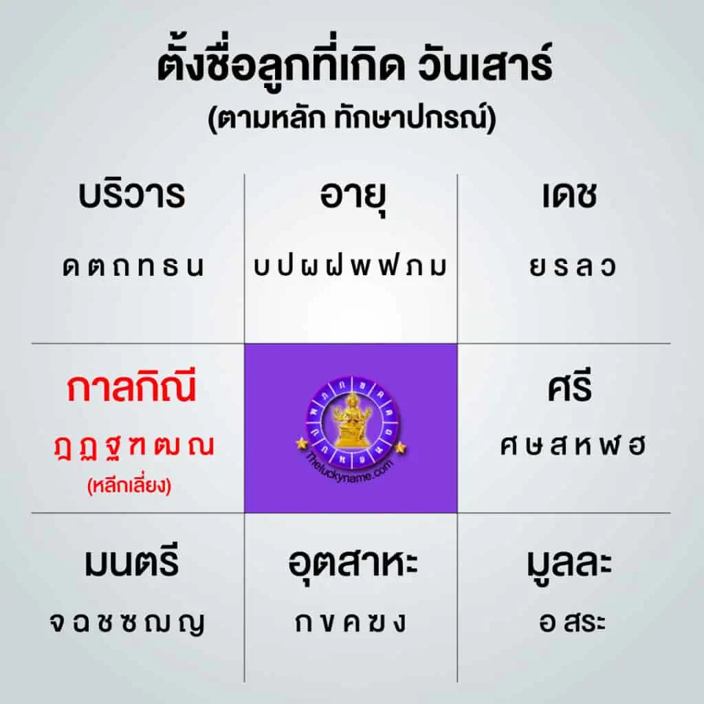 ตัวอักษร ทักษาปกรณ์ เกิดวันเสาร์