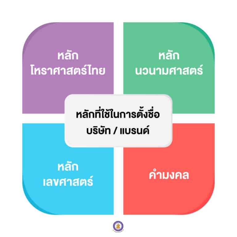 หลักที่ใช้ในการตั้งชื่อ
